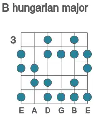Guitar scale for B hungarian major in position 3